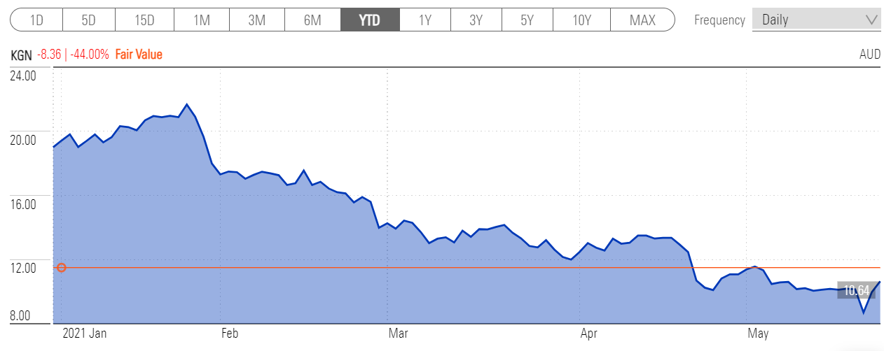 A chart showing Kogan (KGN) share price - YTD